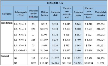 El ENRE oficializó nuevos cuadros tarifarios de Edenor y Edesur 2023 ...
